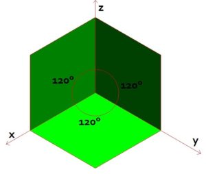 Gli assi in assonometria isometrica