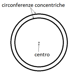 Circonferenze concentriche