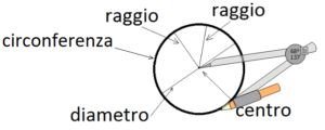 La circonferenza