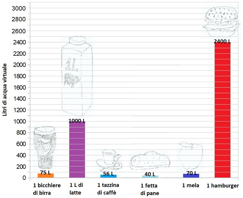 Acqua virtuale per alcuni prodotti