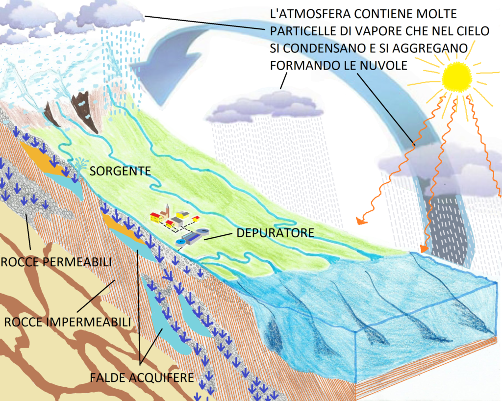 Falde acquifere e ciclo dell'acqua